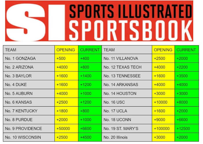 Bet the Latest NCAA Men's Futures at SI Sportsbook